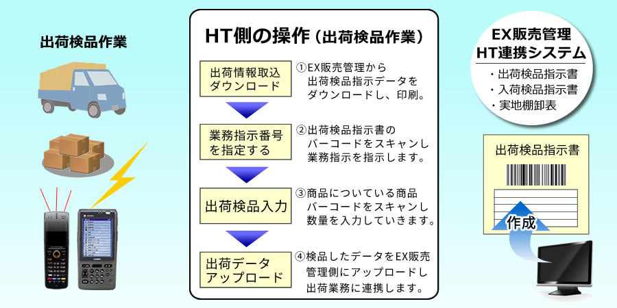 ハンドターミナル、在庫管理