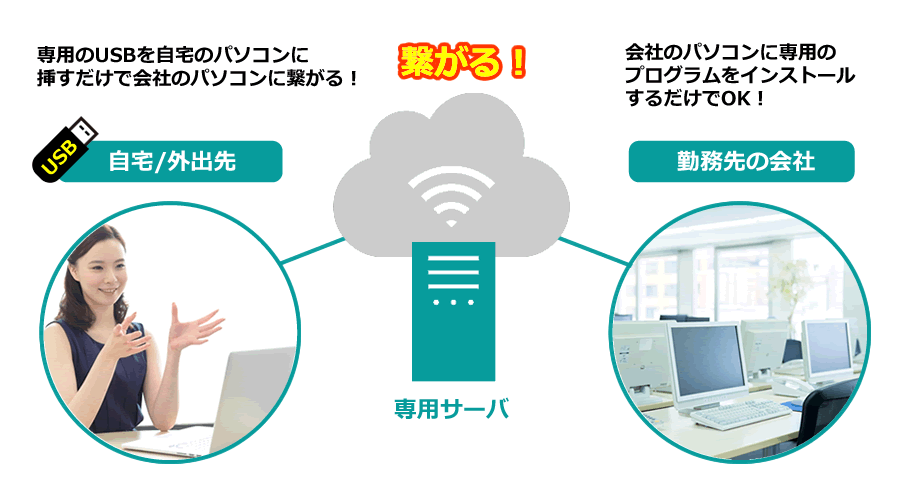 販売管理ソフト、リモートワーク