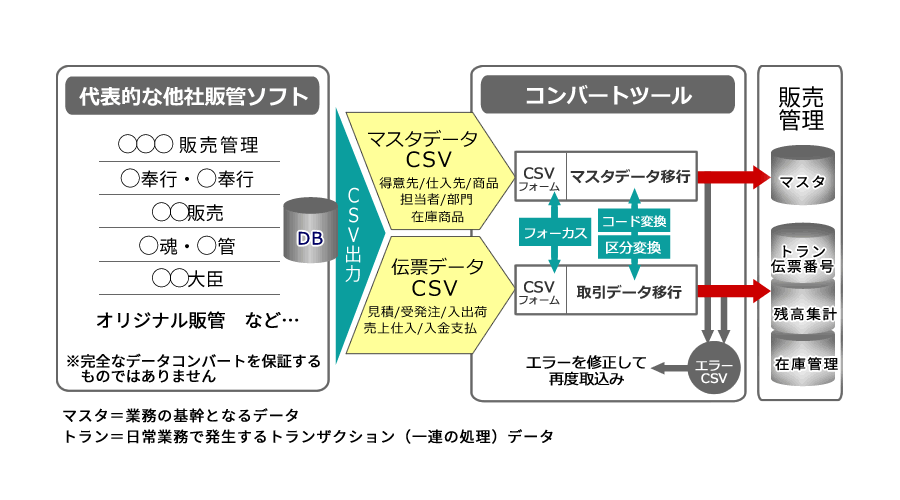 他社ソフト連動、販売管理ソフト