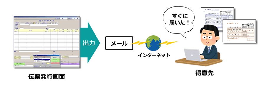 販売管理ソフト、伝票をメール送信