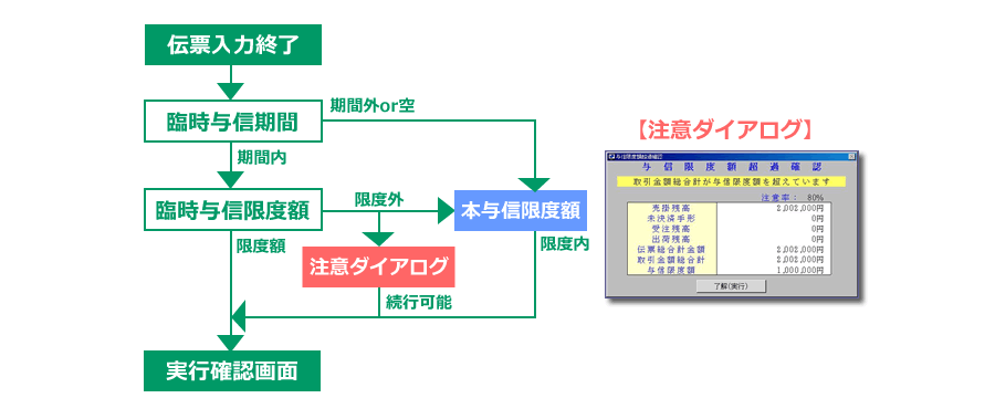 販売管理ソフト、与信管理