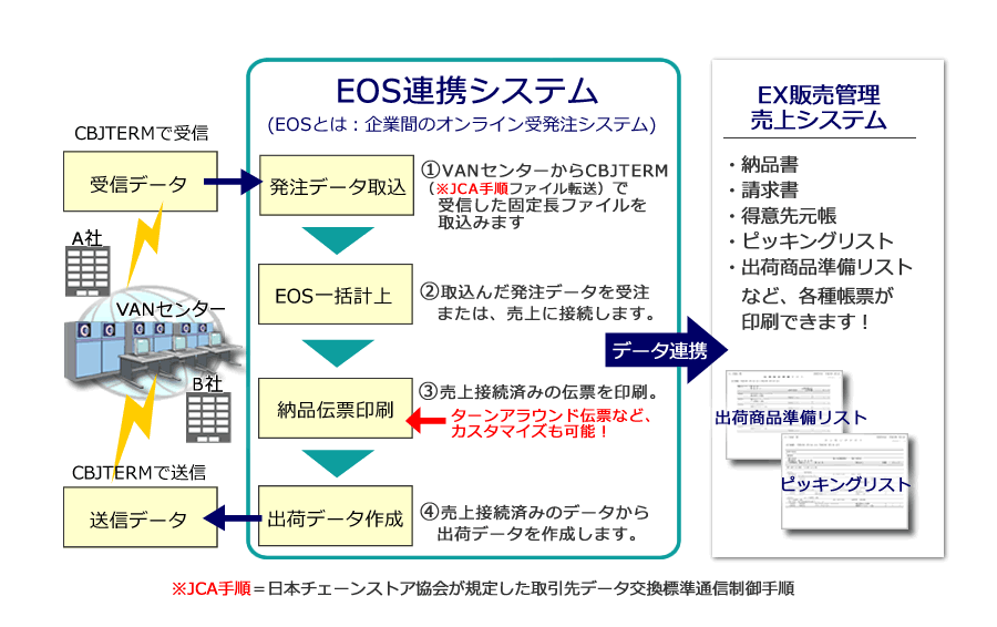 販売管理ソフト、EOS