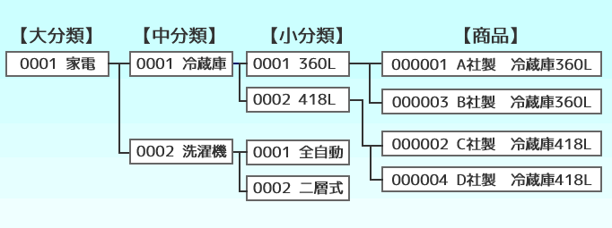 楽一 商品分類階層と複数商品分類機能のページ カシオの楽一にパソコンモデル登場